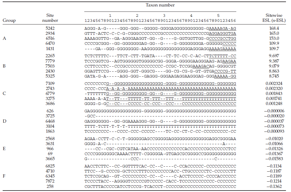 Sitewise ESL (s-ESL) values of the ray-finned fish group. Taxon numbering is compatible with that of Figure 5. This table displays sites with the greatest (Group A) and smallest (Group F) s-ESL values. It also displays sites with relatively high s-ESL values (Group B), sites that yield the highest sp-ESL values for the moderately long branch on Figure 5 that ends with the most recent common ancestor of Taxa #9-56 (Group C), sites with s-ESL values that are slightly below zero (Group D), and sites with relatively low s-ESL values (Group E)