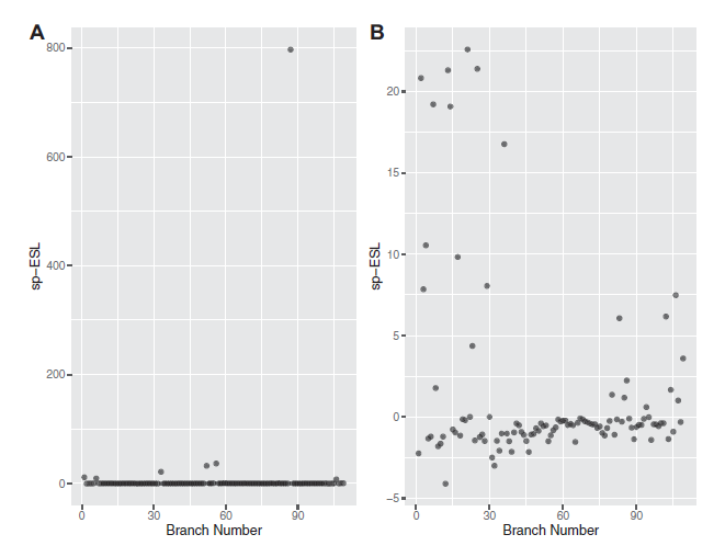 sp-ESL values for the sites with the highest and lowest s-ESL values of the ray-finned fish data. a) Individual sp-ESL values for the site with the highest s-ESL value (Site #5242). Values for 22 out of 109 branches are positive. The largest sp-ESL value corresponds to the shortest branch on the tree (i.e., the branch that ends with the most recent common ancestor of Taxa #47–56 in Fig. 5). b) Individual sp-ESL values for the site with the lowest s-ESL value (Site #258). The values are positive for 23 branches