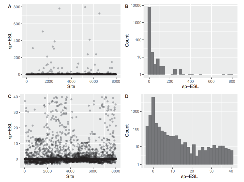 Plots and histograms of sp-ESL values from the ray-finned fish data. a) sp-ESL values from the shortest branch of the phylogeny (i.e., the branch that ends in the most recent common ancestor of Taxa #47–56). b) The log-scale histogram that corresponds to (a). c) sp-ESL values of a moderately long branch on the ray-finned fish phylogeny that ends with the most recent common ancestor of Taxa #9–56. d) The log-scale histogram that corresponds to (c)