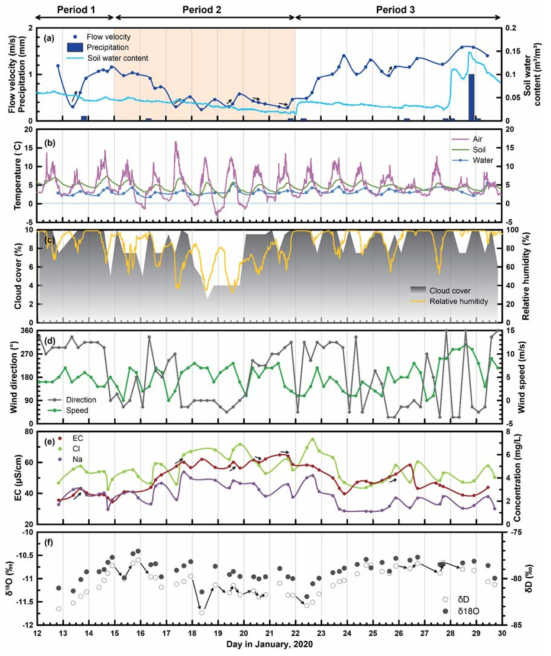 (a) Timeseries of flow velocity, precipitation, and soil water content; (b) air temperature, soil temperature, and water temperature; (c) cloud cover and relative humidity; (d) wind direction and wind speed; (e) Cl and Na concentrations and EC; and (f) stable isotopic compositions of stream water