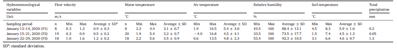 Hydrometeorological variables in each period from 12 January 2020 to 29 January 2020