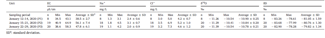 Chemical and isotopic composition of downstream water in each period from 12 January 2020 to 29 January 2020