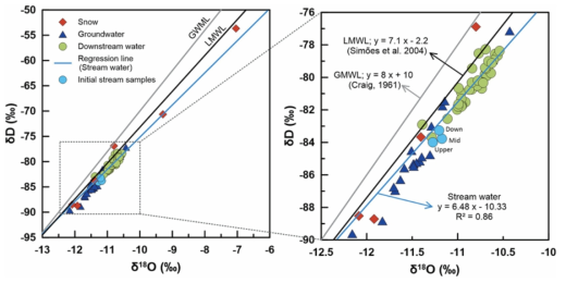 Stable water composition (δ2H vs. δ18O,‰) for snow, groundwater, and stream water samples with the regression line (blue line) corresponding to the stream water samples. GMWL (grey line) denotes the global meteoric water line (Craig, 1961; δD = 8δ18O + 10), and LMWL (black line) denotes the local meteoric water line (Simões et al., 2004; δD = 7.1δ18O - 2.2). (For interpretation of the references to colour in this figure legend, the reader is referred to the web version of this article.)