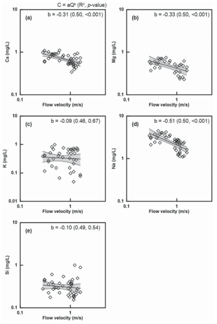 Concentration–discharge (C–Q) relationships of (a) Ca, (b) Mg, (c) K, (d) Na, and (e) Si. Exponents (b), R2, and p-value of the power law fit to the C–Q relationship for our measurements are shown in each plot