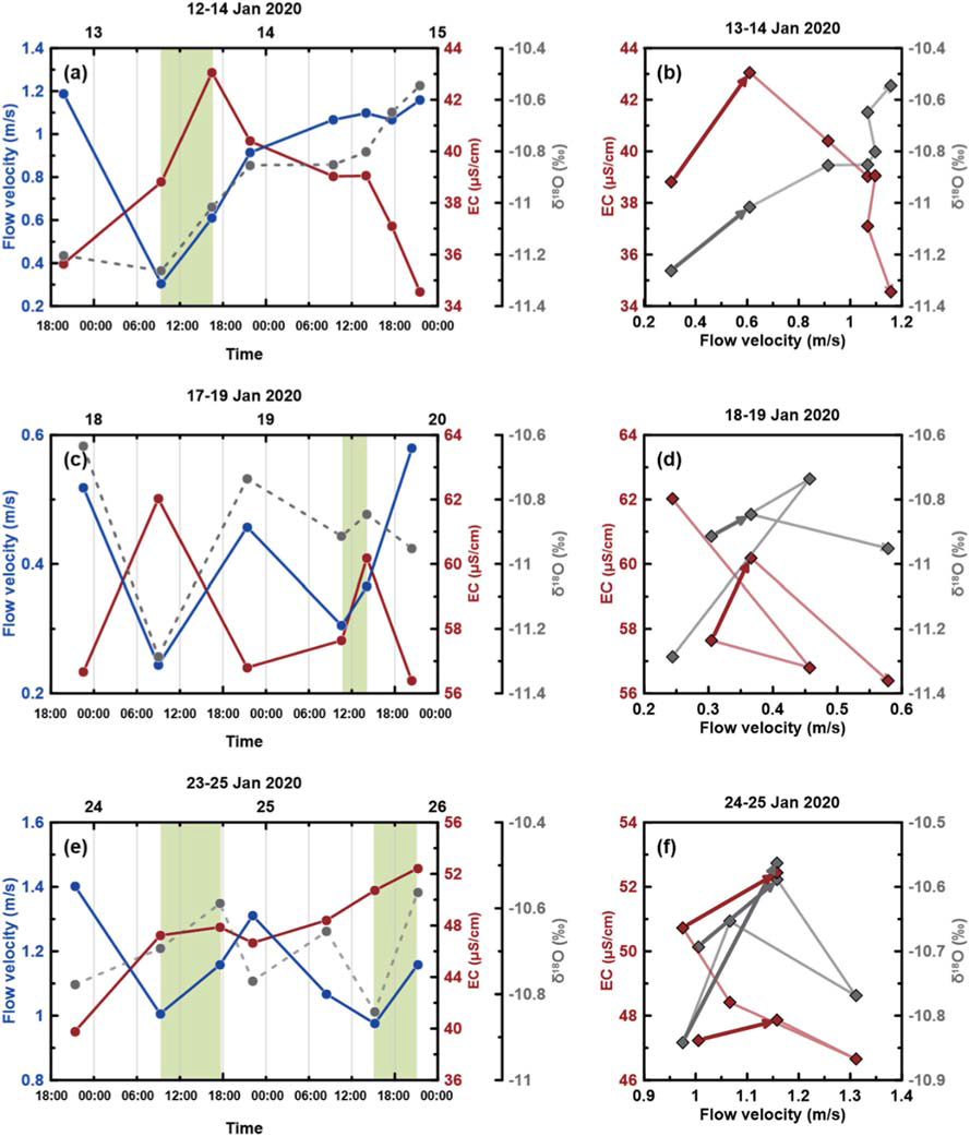 Temporal variations in flow velocity, EC, and δ18OH2O and hysteresis pattern progression of EC and δ18OH2O with the flowvelocity. Periods (a, b) 1; (c, d) 2, and (e, f) 3. Green shaded areas indicate periods inwhich the flow velocity and EC are positively correlated (a, c, and e). Dark arrows represent the evolution of values in the period (b, d, and f) in which the EC and flow velocity are positively correlated. (For interpretation of the references to colour in this figure legend, the reader is referred to the web version of this article.)