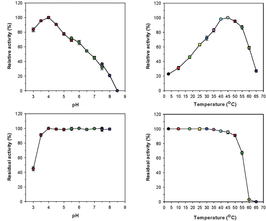 Effects of pH (A) and temperature (B) on the endo-β-1,4-glucanase activity of rGluL and effects of pH (C) and temperature (D) on the stability of recombinant endo-β-1,4-glucanase (rGluL). The optimum pH of rGluL was investigated using the following buffers at 50 mM: sodium citrate (pH 3.0–5.5), sodium phosphate (pH 5.5–7.5), and Tris-HCl (pH 7.5–8.5). The optimum temperature of rGluL was determined at various temperatures (3–65◦C) in 50 mM sodium citrate buffer (pH 4.0). The pH stability of rGluL was estimated by ascertaining the residual endo-β-1,4-glucanase activity after pre-incubation of the enzyme using the aforementioned buffer systems (50 mM) at 3◦C for 1 h. The thermal stability of rGluL was examined by determining the residual endo-β-1,4-glucanase activity after pre-incubation of the enzyme at 3, 10, 18, 25, 30, 35, 40, 45, 50, 55, 60, and 65◦C in 50 mM sodium citrate buffer (pH 4.0) for 1 h. The values are mean ± SD of triplicate tests