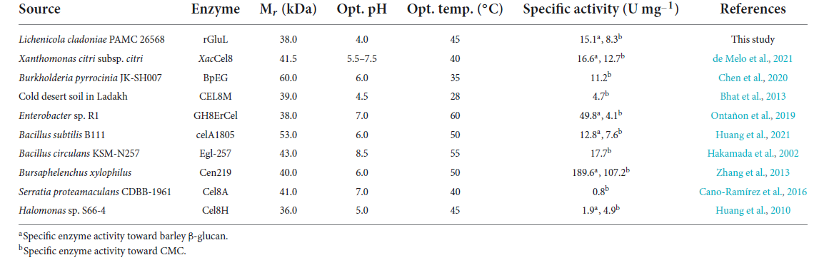 Biocatalytic characteristics of microbial GH8 endo-β-1,4-glucanases