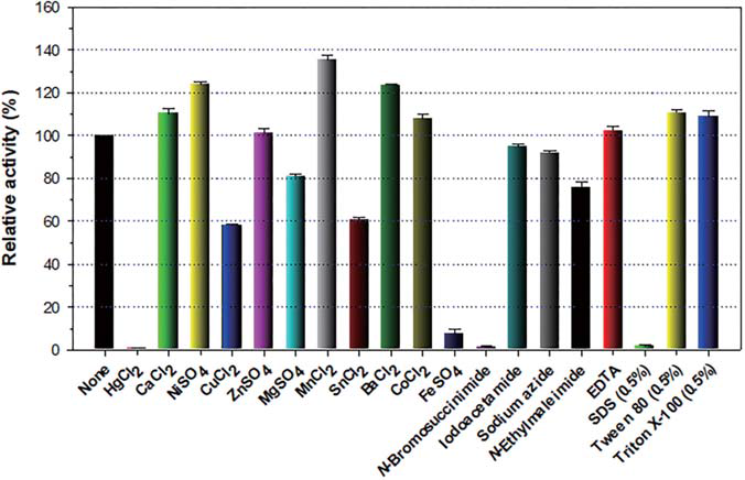 Effects of metal ions (1 mM) and chemical reagents (5 mM) on the endo-β-1,4-glucanase activity of recombinant endo-β-1,4-glucanase (rGluL). The values are mean ± SD of triplicate tests