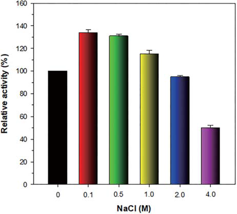 Effect of NaCl on the endo-β-1,4-glucanase activity of recombinant endo-β-1,4-glucanase (rGluL). The salt tolerance of rGluL was evaluated by reacting the enzyme with CMC for 10 min in the assay mixture including NaCl at concentrations of 0, 0.1, 0.5, 1.0, 2.0, and 4.0 M. The values are mean ± SD of triplicate tests