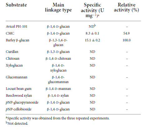 Degradation activity of recombinant endo-β-1,4-glucanase (rGluL) toward different substrates