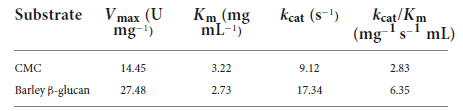 Kinetic parameters of recombinant endo-β-1,4-glucanase (rGluL) determined using carboxymethylcellulose (CMC) and barley β-glucan