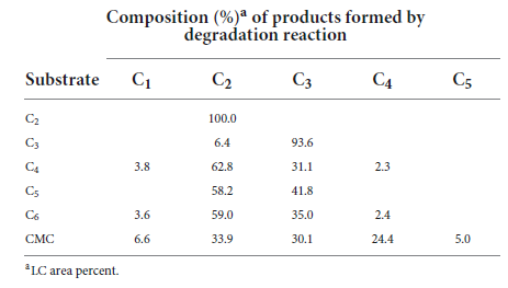 Liquid chromatography analysis of the degradation products of cellulosic materials by recombinant endo-β-1,4-glucanase (rGluL)