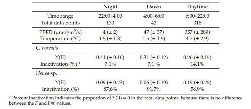 Mean photosynthetic efficiency Y(II), PPFD, and temperature changes during dawn, daytime, and night. Numbers in parentheses indicate ± standard deviation