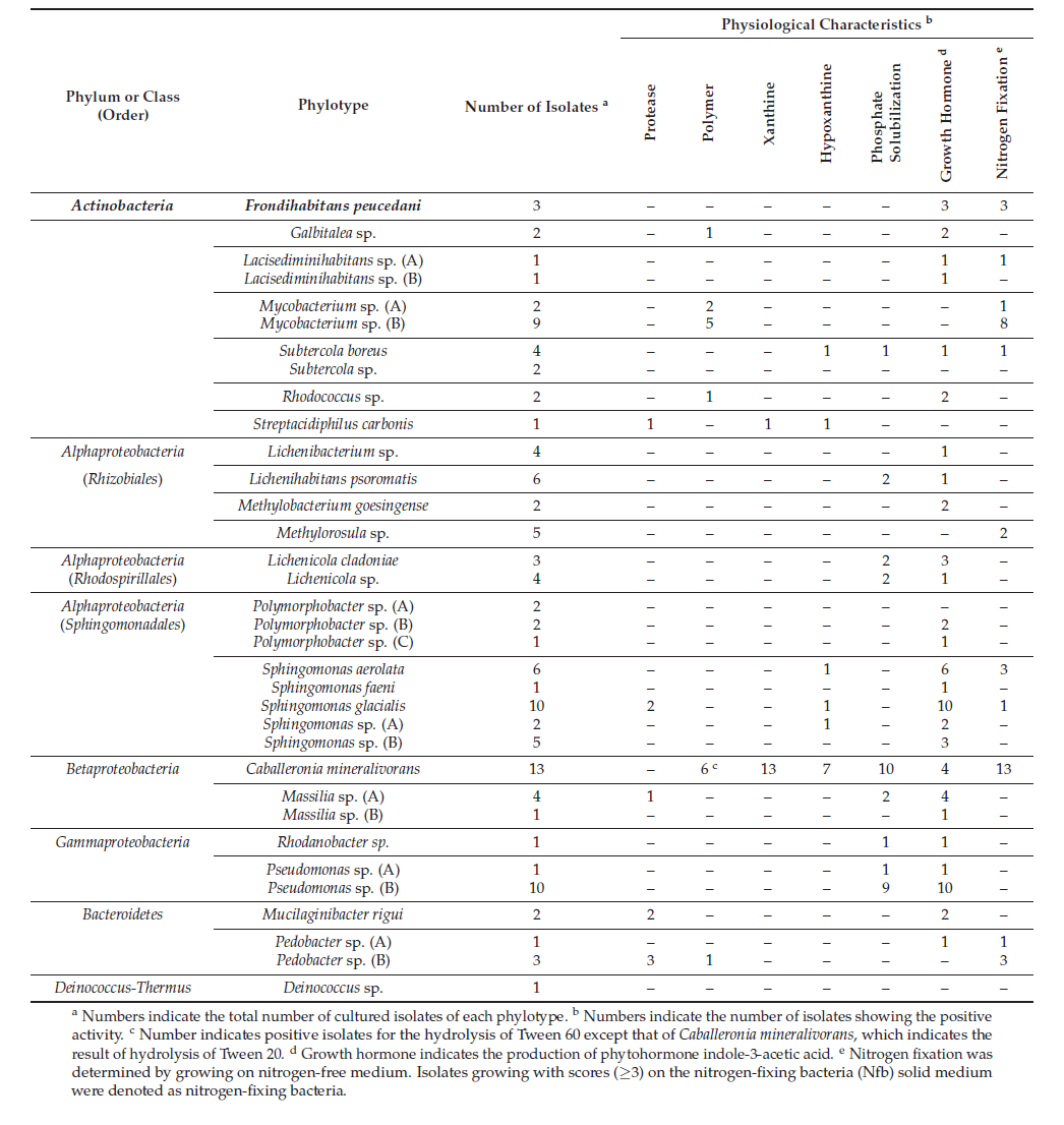 Physiological characteristics