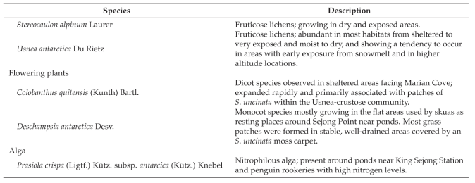 Scientific names and descriptions of the 16 representative vegetation species in Barton Peninsula [9](Cont.)