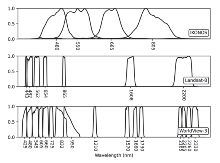 Spectral response functions of popular multispectral remote sensing sensors (IKONOS, Landsat-8, WorldView-3) used to aggregate hyperspectral data into multispectral images. Center wavelength for each band is denoted on the x-axes. The y-axes show relative spectral response