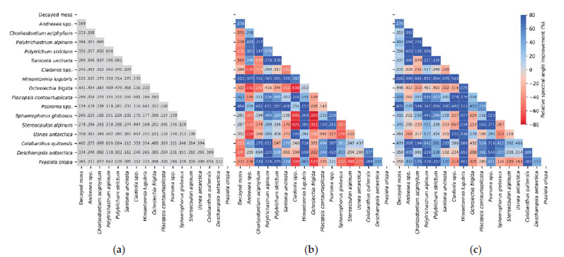 Spectral angle comparisons of 16 vegetation species and decayed moss for the (a) VNIR, 400–1000 nm; (b) SWIR, 1000–2500 nm; and (c) VNIR-SWIR 400–2500 nm ranges. Relative spectral angle improvements with respect to the 400–1000 nm range are color-coded (positive improvements, blue; negative improvements, red)