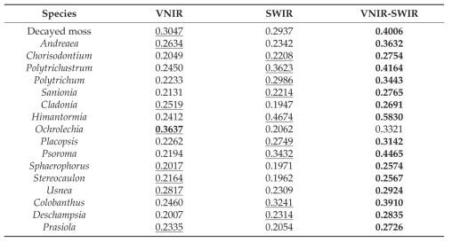 Average spectral angles of 16 vegetation species and decayed moss according to the VNIR, SWIR, and VNIR-SWIR ranges (note: the underlined values indicate better separability between the VNIR and SWIR ranges, and the values in bold are the best separability)