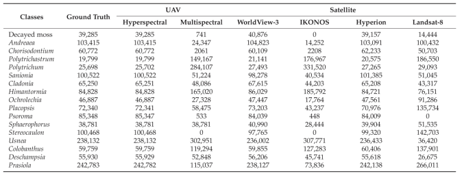 Comparisons of reconstructed fractional abundances of 16 vegetation species and decayed moss from linear spectral unmixing, according to types of remote sensing data