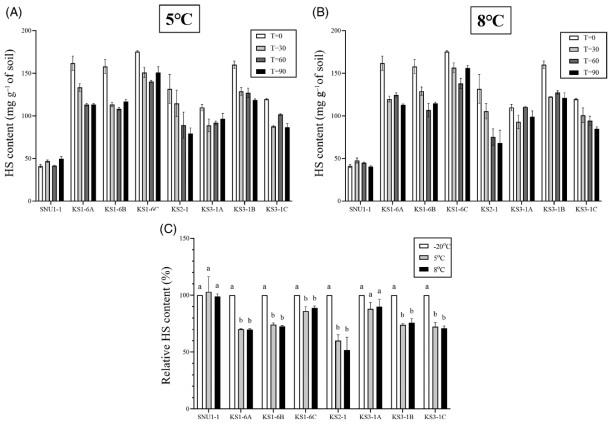 Humic substances (HS) content changes in soil samples during the microcosm experiments. A, B. Bar charts show data (mean  standard deviation, n = 3) from one temperate zone soil (SNU1-1, control) and seven maritime Antarctic tundra soils (KS1-6, KS2-1 and KS3-1), which were incubated at 5C or 8C for 90 days (T = 90). (C) Bar chart presents percentage change in HS contents calculated from the original data (A, B) at 20C, 5C and 8C after T = 90. Different lowercase letters indicate significant differences computed with analysis of variance (ANOVA) followed by Tukey’s HSD test, p < 0.05 (n = 3)