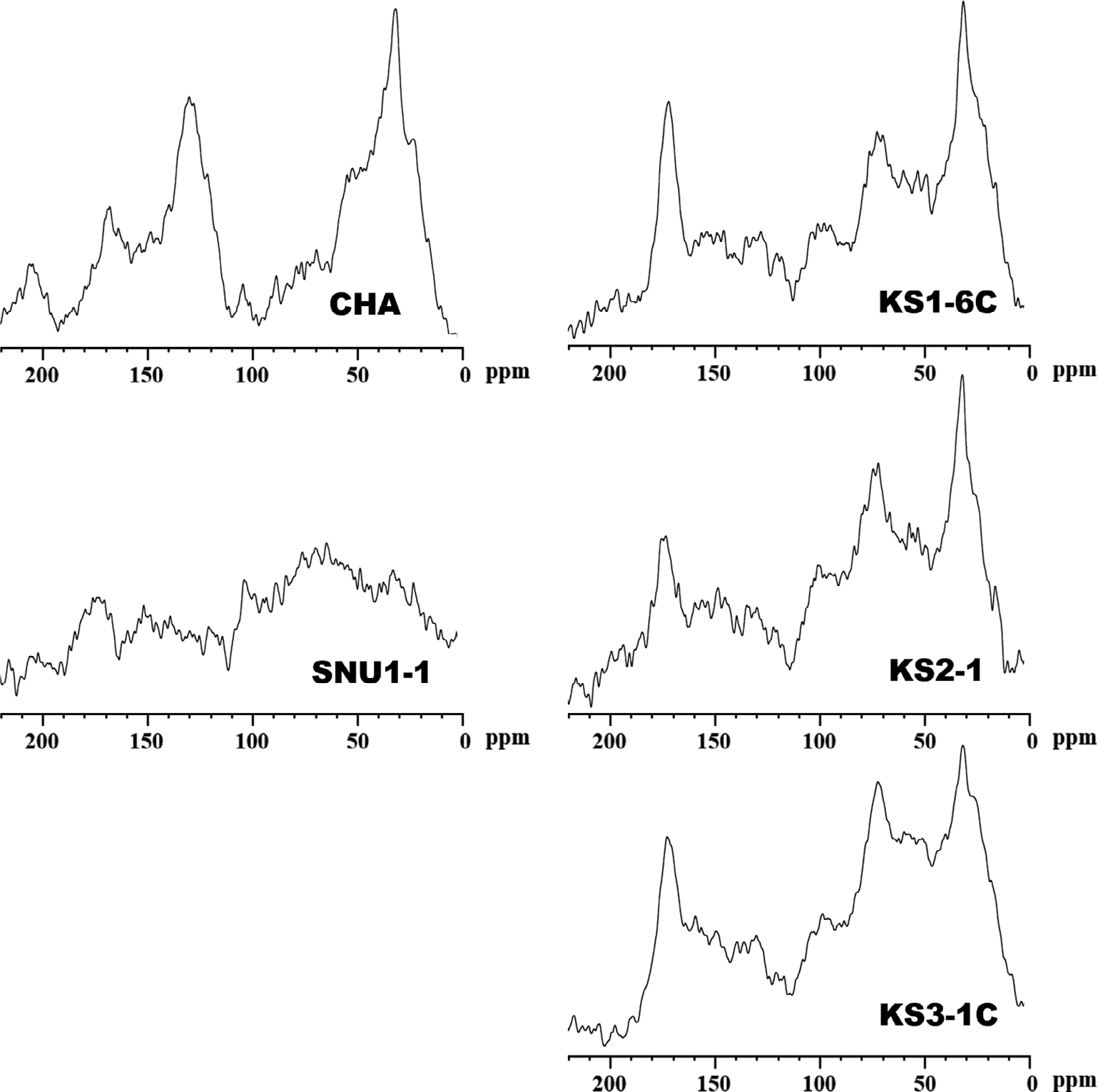 13C (CP/MAS) NMR spectra of humic acids (HA) isolated from control soil SNU1-1 and Antarctic tundra soils (KS1-6C, KS2-1 and KS3-1C) before microcosm incubation (T = 0). Commercial humic acid (CHA, Sigma-Aldrich) was included for a comparison between HA from temperate and Antarctic tundra regions