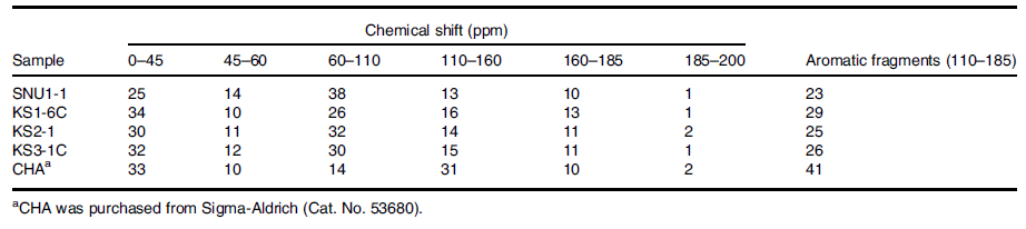 Percentage of humic acid carbon atoms based on solid-state 13C-NMR section integrals