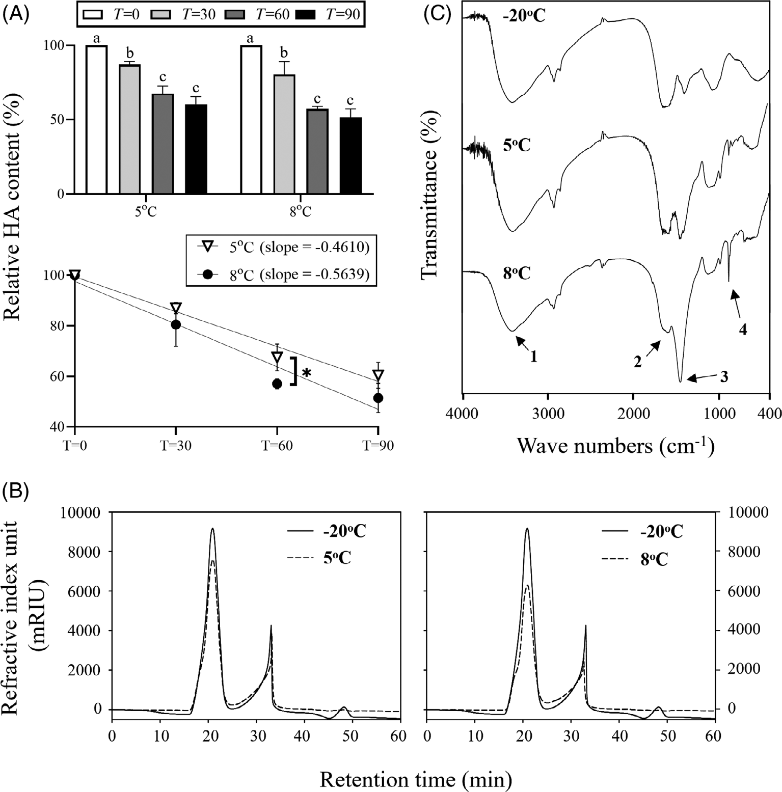 Changes in humic acids (HA) content and structure were determined by direct weighing (A), gel permeation chromatography (B) and Fourier transform infrared spectroscopy (C) during the microcosm experiment of KS2-1 soil at 5℃ and 8℃ for T = 90. In (A), the difference in HA degradation rates between 5℃ and 8℃ (upper bar chart) was expressed as the linear regression slope over time from T = 0 until T = 90 (lower regression chart). Different lowercase letters indicate significant differences computed with analysis of variance (ANOVA) followed by Tukey’s HSD test, p < 0.05 (n = 3). Asterisk indicates significant difference (p < 0.05) between at 5℃ and 8℃ at T = 60 based on an unpaired t-test. In (C), FTIR major peaks were assigned as follows: peak 1, R-OH and R-NH; peak 2, C=O of R-COO-R’ ; peak 3, C=O of R-CO-R’ ; peak 4, C-O of polysaccharides and polysaccharide-like substances