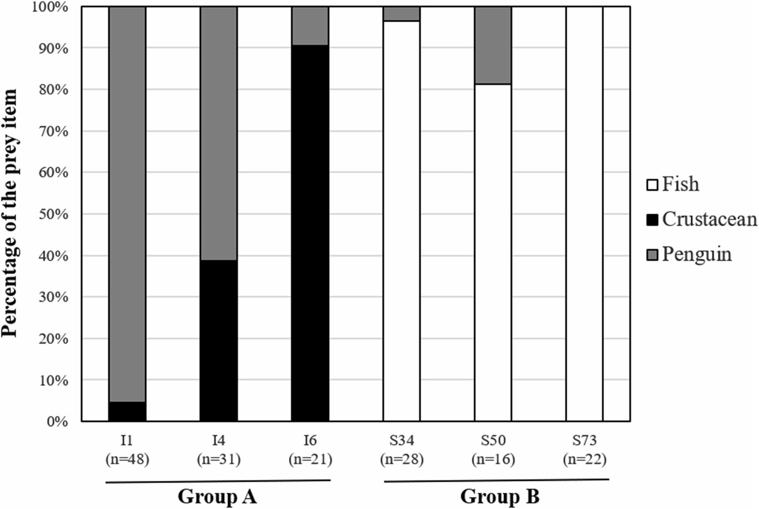 Percentage of prey items for Brown Skuas (Stercorarius lonnbergi) during the chickguarding period