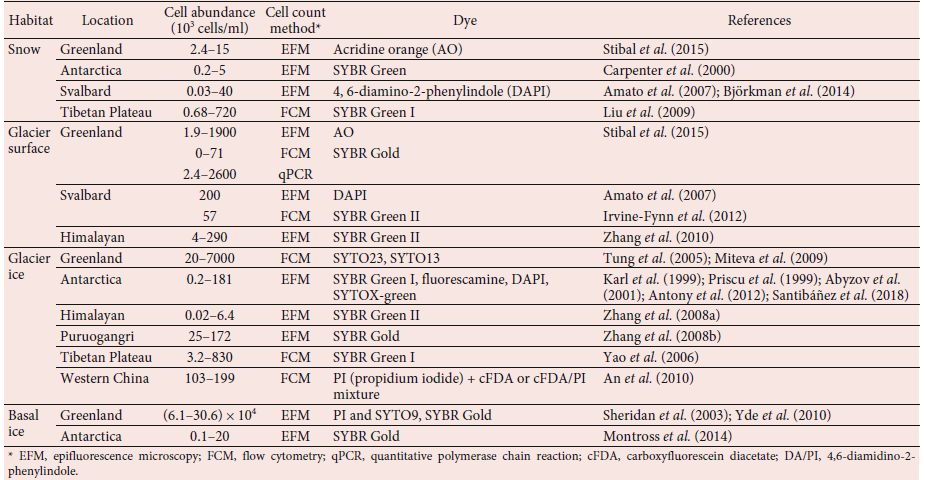 Microbial cell concentration and measurement methods