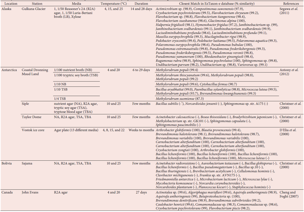 Culture-dependent methods for glacier ice microorganisms The 16S rRNA gene sequences were collected from the previous studies (Christner et al., 2000, 2003; Miteva et al., 2004; Cheng and Foght, 2007; D’Elia et al., 2008; Zhang et al., 2010; Segawa et al., 2011; Antony et al., 2012). The taxonomic affiliation of each sequence was determined by sequence similarity searches against the EzTaxon-e database (Kim et al., 2012)