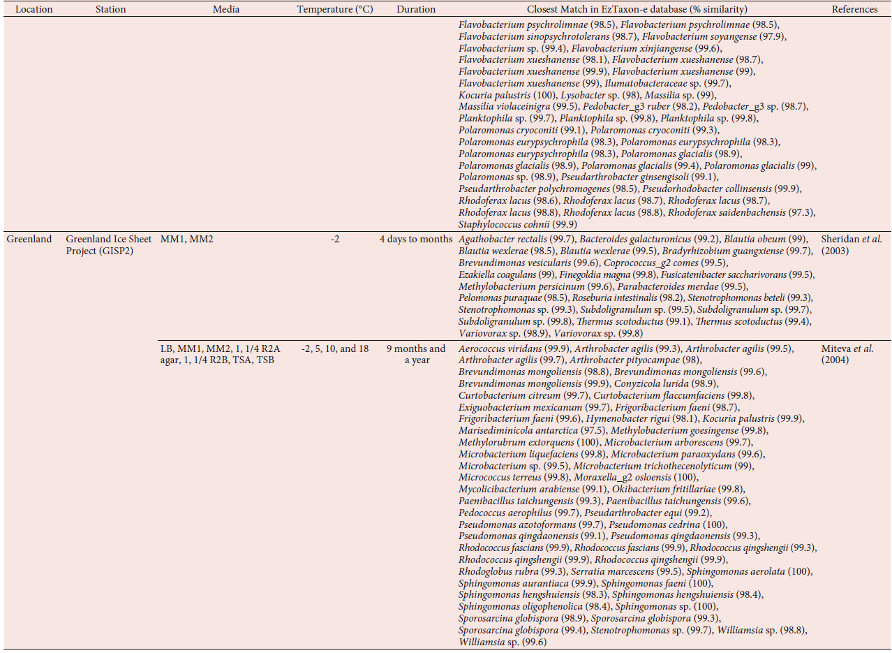 Culture-dependent methods for glacier ice microorganisms The 16S rRNA gene sequences were collected from the previous studies (Christner et al., 2000, 2003; Miteva et al., 2004; Cheng and Foght, 2007; D’Elia et al., 2008; Zhang et al., 2010; Segawa et al., 2011; Antony et al., 2012). The taxonomic affiliation of each sequence was determined by sequence similarity searches against the EzTaxon-e database (Kim et al., 2012)(Continued)