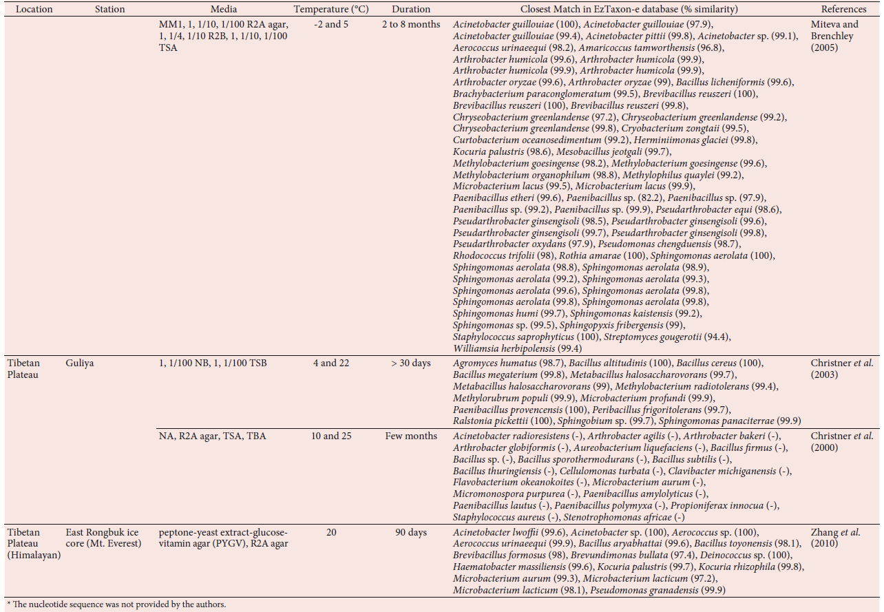 Culture-dependent methods for glacier ice microorganisms The 16S rRNA gene sequences were collected from the previous studies (Christner et al., 2000, 2003; Miteva et al., 2004; Cheng and Foght, 2007; D’Elia et al., 2008; Zhang et al., 2010; Segawa et al., 2011; Antony et al., 2012). The taxonomic affiliation of each sequence was determined by sequence similarity searches against the EzTaxon-e database (Kim et al., 2012)(Continued)