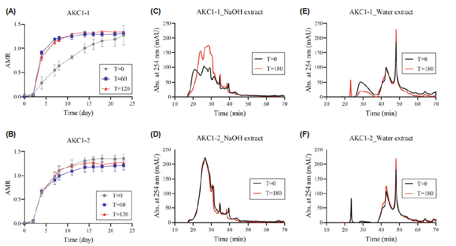 Community-level metabolic activity of soil microbes (A and B) and molecular mass distribution of soil compounds extracted using NaOH (C and D) and water (E and F): (A), (C), (E) from AKC1-1 and (B), (D), (F) from AKC1-2 soil during the microcosm incubation. The average metabolic response (AMR, n = 3) was calculated as the mean difference in utilizing small-molecular weight carbon sources by the soil microbes