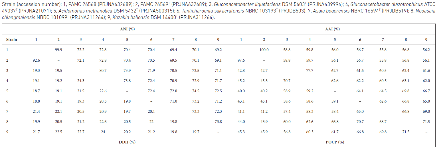 Results of genomic relatedness analyses based on average nucleotide identity (ANI; [34]), in silico DNA–DNA hybridization (DDH) inferred by the genome- to- genome distance [35], average amino acid identity (AAI; [36]) and percentage of conserved proteins (POCP; [37])