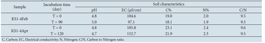 Chemical and physical soil characteristics