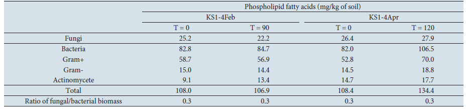 Fungal and bacterial phospholipid-derived fatty acids