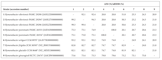 Results of genomic relatedness analyses based on the average nucleotide identity (ANI) and digital DNA–DNA hybridization (dDDH) inferred by the genome-to- genome distance