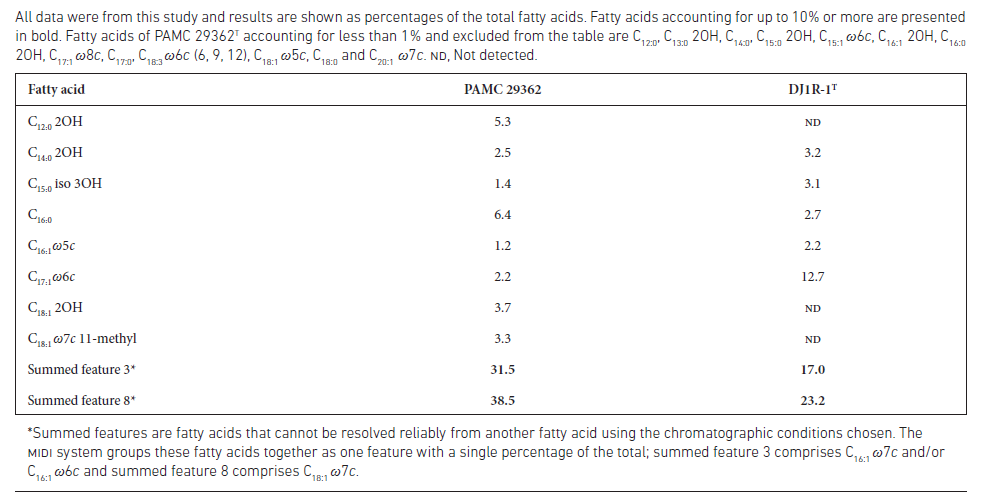 Fatty acid profiles of strain PAMC 29362T and Polymorphobacter arshaanensis DJ1R-1T