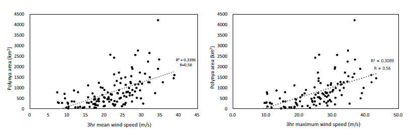 테라노바 만 폴리냐 면적과 면적관측 직전 3시간 동안의 평균풍속(좌) 및 최대풍속(우) 사이의 상관도