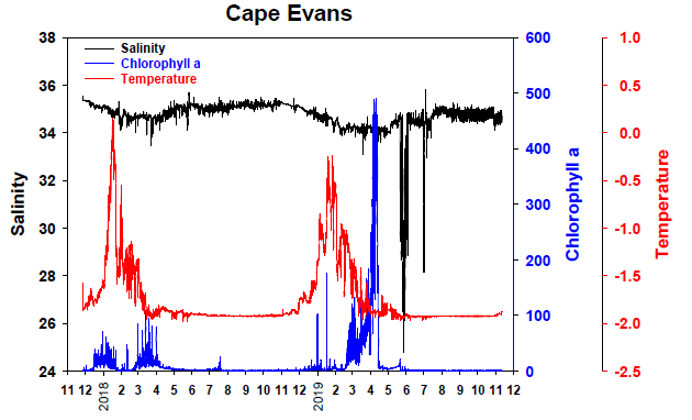 Cape Evans 주변 해역의 염분, 클로로필 a 및 수온 변동 자료