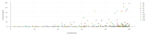 메타지놈 기반 MAG들의 completeness(%)와 contamination(%) 분포