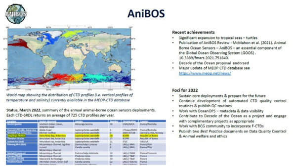 2022년 3월 OCG-GOOS(Observation Coordination Group-Global Ocean Observing System) 참여 그룹인 AniBOS에서 제출한 연례 보고 자료(장보고 기지 기반, 테라노바만에서 부착한 18마리 웨델물범의 CTD 부착 정보 포함, 노란색 표시)