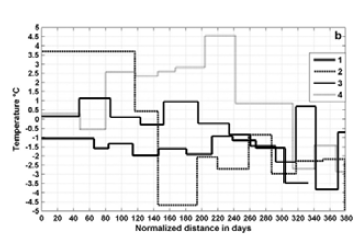 남극가리비의 산소동위원소 결과로 추정된 수온과 실제 수온(Trevisiol et al. 2013)