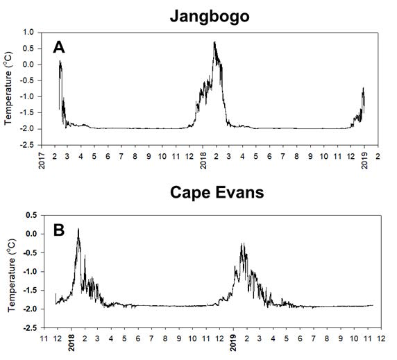 장보고기지 주변 해역과 뉴질랜드 공동조사 해역인 Cape Evans에서 측정된 장기 수온 변동 자료