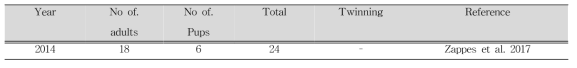 2014년 해당 연구지역에서 관측된 웨델물범의 숫자