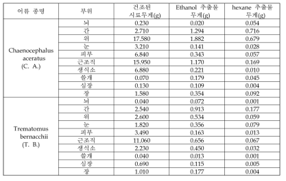 Chaenocephalus aceratus (C. A.) 와 Trematomus bernacchii (T. B.)의 건조된 시료 와 추출물의 무게