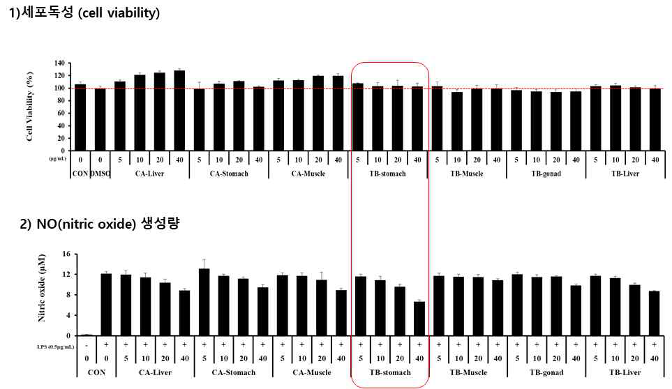 어류 추출물들의 세포독성 및 NO 생성 측정