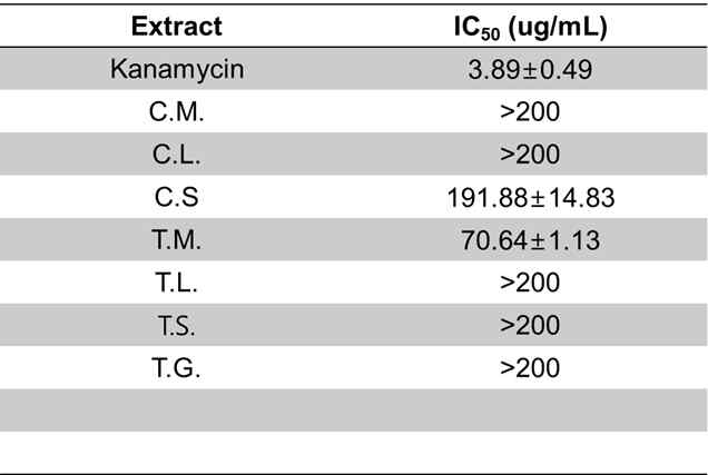 Staphylococcus aureus에 대한 어류 추출물들의 항균 활성