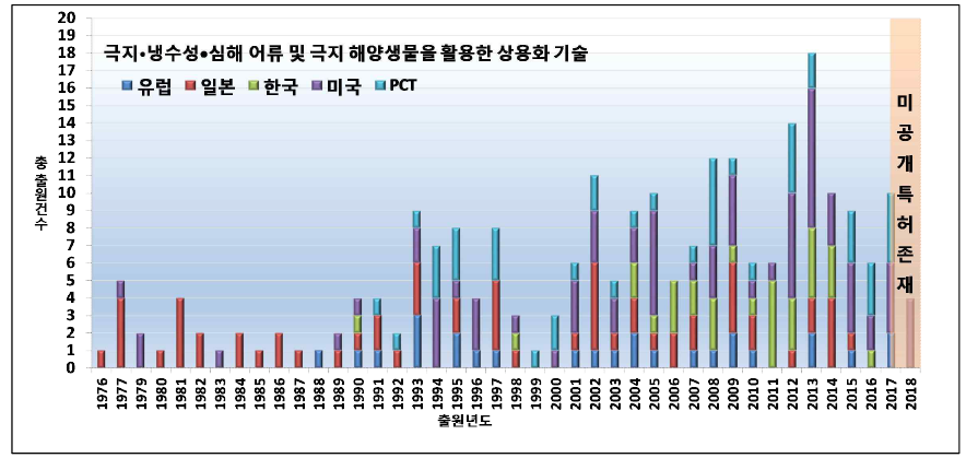 전체 연도별 특허출원 현황 추이