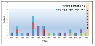 극지 어류를 활용한 상용화 기술 연도별 특허출원 현황 추이